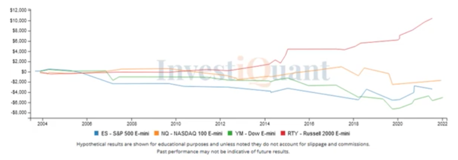 Following a Bearish Outside Day